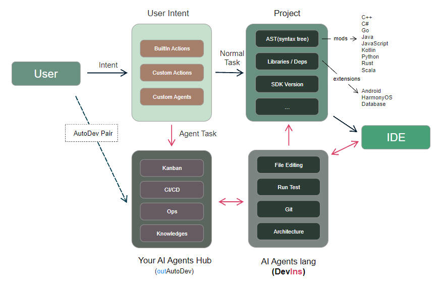 AutoDev gallery image