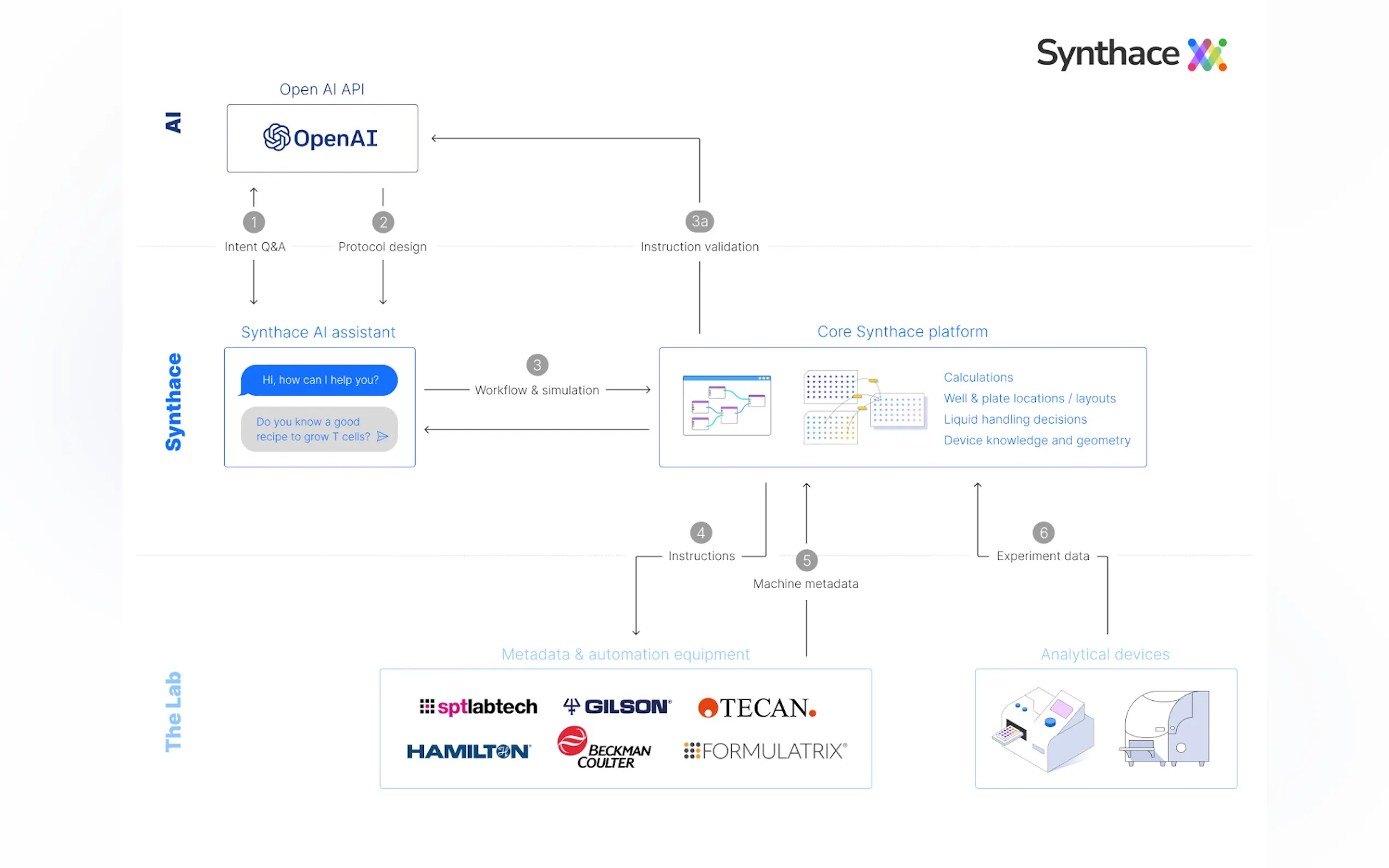 Synthace gallery image