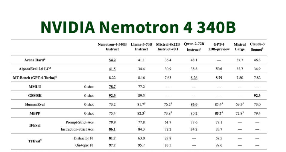 Nemotron-4 340B gallery image